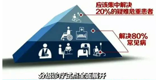 全國88%城市開展分級(jí)診療 基層用藥要爆發(fā)！